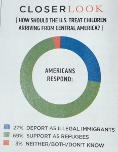 Here's an update on how most Americans feel about the undocumented children seeking refuge in America. Now, what will we DO?